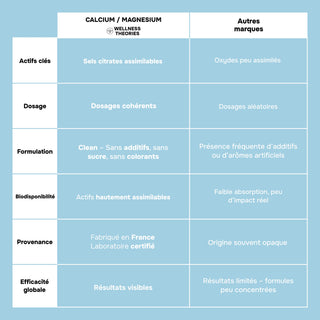 Calcium & Magnésium | Formule Minérale Bien-Être – 90 gélules - Made in France