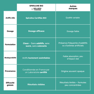 Spiruline Bio | Formule Bio Hautement Nutritive – 120 comprimés