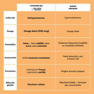 Vitamine B12 1000 mcg | Formule Experte – 90 gélules - Made in France