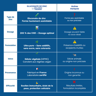 GLUCONATE DE ZINC – Contribue au Bon Fonctionnement du Système Immunitaire, au Maintien d’une Peau Normale – 60 Gélules – Made in France