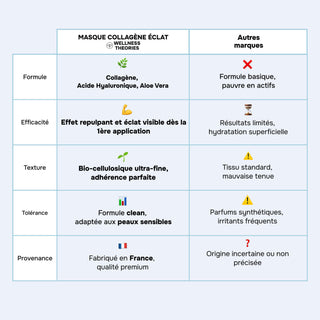 MASQUE VISAGE COLLAGÈNE ÉCLAT – Collagène & Acide Hyaluronique, Aloe Vera – Repulpant, Apaisant & Éclat Immédiat – Made in France