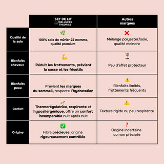 Set de Lit Complet Luxe Rose – Housse de Couette, Drap Plat & 2 Taies – Soie de Mûrier 100% Naturelle 22 Mommes – Confort Royal - Peau & Cheveux Sublimés