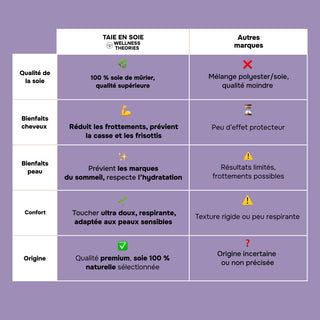 TAIE D’OREILLER EN SOIE DE MÛRIER 22MM VIOLETTE – 100% Naturelle – Anti-Rides, Préserve l’Hydratation & Limite la Casse des Cheveux – Luxe & Confort Nocturne