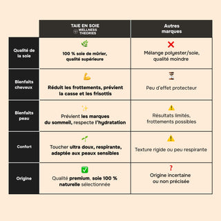 PACK 4 x TAIES D’OREILLER EN SOIE DE MÛRIER 22MM BEIGE – 100% Naturelle – Anti-Rides, Préserve l’Hydratation & Limite la Casse des Cheveux – Luxe & Confort Nocturne