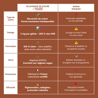 GLUCONATE DE CUIVRE – Métabolisme du Fer & Fonction Immunitaire – Contribue à une Pigmentation Normale de la Peau et des Cheveux – 60 Gélules – Cure de 2 Mois – Made in France