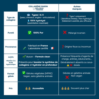3X EXPERT PACK COLÁGENO MARINO - Tipos I y II con Ácido Hialurónico y Vitamina C - Piel, Cabello, Uñas y Articulaciones - 120 cápsulas - Made in France