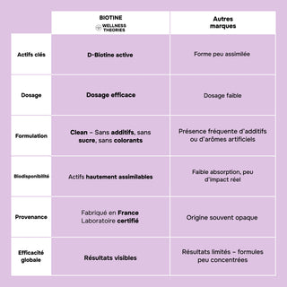 Biotine – Vitamine B8 | Formule Experte Capillaire – 60 gélules - Made in France