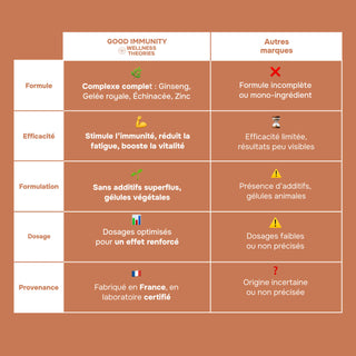 GOOD IMMUNITY – Défenses Naturelles, Vitalité & Résistance – 60 Gélules – Cure de 1 Mois – Made in France