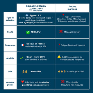 EXPERT COLLAGÈNE MARIN – 100 % Pur, Types I & II – Sans Goût ni Odeur – Haute Absorption – Beauté de la Peau, Cheveux, Ongles & Articulations – Poudre 300 g – Made in France