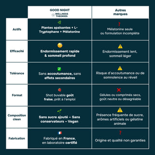 GOOD NIGHT – Shot Sommeil Goût Fraise – Plantes Apaisantes – Nuit Réparatrice – Unidoses Buvables – Made in France