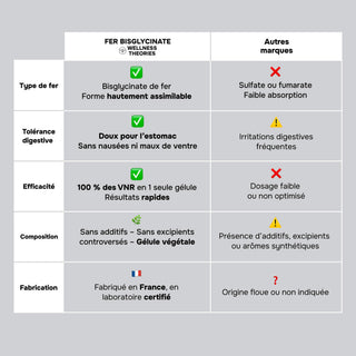FER BISGLYCINATE – Énergie, Immunité & Fatigue – 60 Gélules Vegan – Cure de 2 Mois  – Made in France
