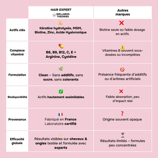 Pack x3 HAIR EXPERT – Croissance, Force & Éclat des Cheveux – Kératine, Biotine, Zinc, Acide Hyaluronique & Vitamines –  Cure de 3 Mois – Made in France