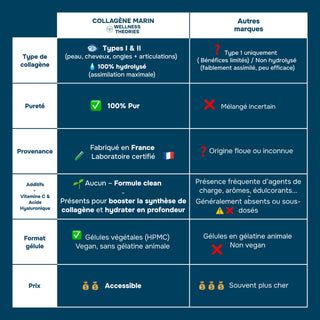 EXPERT COLLAGÈNE MARIN – Types I & II avec Acide Hyaluronique & Vitamine C – Peau, Cheveux, Ongles & Articulation – 120 gélules – Made in France