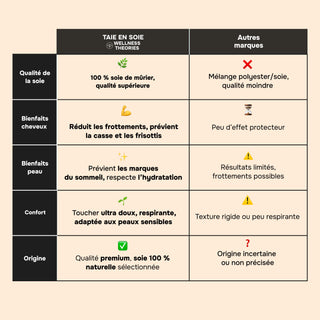 PACK 4 x TAIES D’OREILLER EN SOIE DE MÛRIER 22MM CHAMPAGNE – 100% Naturelle – Anti-Rides, Préserve l’Hydratation & Limite la Casse des Cheveux – Luxe & Confort Nocturne