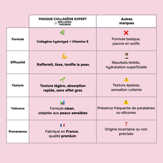 MASQUE VISAGE COLLAGÈNE EXPERT – Effet Seconde Peau & Coup d’Éclat Immédiat – Hydratation, Fermeté & Lissage – Biocellulose Haute Performance – Made in France