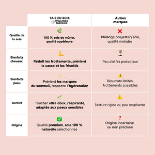 TAIE D’OREILLER EN SOIE DE MÛRIER 22MM ROSE – 100% Naturelle – Anti-Rides, Préserve l’Hydratation & Limite la Casse des Cheveux – Luxe & Confort Nocturne