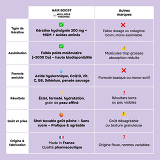 HAIR BOOST – Shot Capillaire Goût Pêche – Kératine Hydrolysée, MSM, Zinc, Acide Hyaluronique, Biotine & Vitamines B – Croissance, Force & Vitalité des Cheveux – Unidoses Buvables – Made in France