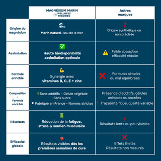 MAGNÉSIUM MARIN – Fatigue, Stress & Équilibre Nerveux – 90 Gélules – Cure de 1 Mois – Made in France