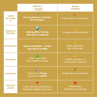 Oméga 3 – Huile de Poisson Concentrée - Cœur, Vision, Cerveau - 90 capsules - Made in France