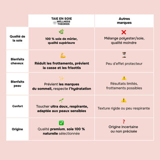 PACK 4 x TAIES D’OREILLER EN SOIE DE MÛRIER 22MM ROSE – 100% Naturelle – Anti-Rides, Préserve l’Hydratation & Limite la Casse des Cheveux – Luxe & Confort Nocturne